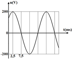 Điện áp xoay chiều chạy qua một đoạn mạch RC nối tiếp biến đổi điều hoà theo thời gian được mô tả bằng đồ thị ở hình dưới đây. Với R =100 Ω, C=10-4π F.