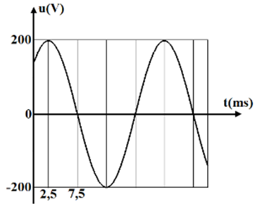 Điện áp xoay chiều chạy qua một đoạn mạch RC nối tiếp biến đổi điều hoà theo thời gian được mô tả bằng đồ thị ở hình dưới đây. Với R =100 Ω, C = 10-4/π