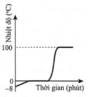 Đồ thị bên minh họa sự thay đổi nhiệt độ của chất X theo thời gian khi nhận nhiệt và chuyền thể. Chất X có thể là (ảnh 1)