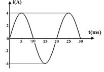 Đồ thị biểu diễn cường độ dòng điện có dạng như hình vẽ bên, phương trình nào dưới đây là phương trình biểu thị cường độ dòng điện đó: