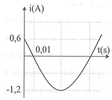 Đồ thị biểu diễn cường độ dòng điện xoay chiều chỉ có cuộn cảm thuần (ảnh 1)