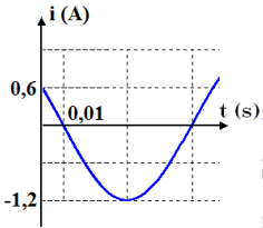Đồ thị biểu diễn cường độ tức thời của dòng điện xoay chiều chỉ có cuộn cảm thuần có cảm kháng ZL=50Ω ở hình vẽ bên. Viết biểu thức điện áp tức thời giữa