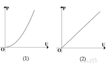 Đồ thị biểu diễn đúng sự phụ thuộc của công suất tỏa nhiệt trên một vật dẫn kim loại vào hiệu điện thế ở hai đầu vật dẫn là
