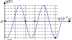 Đồ thị biểu diễn sự phụ thuộc vào thời gian của điện tích ở một bản tụ điện trong mạch dao động LC lí tưởng có dạng như hình vẽ bên.  Tần số dao động của