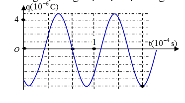 Đồ thị biểu diễn sự phụ thuộc vào thời gian của điện tích ở một bản tụ điện trong mạch dao động LC lí tưởng có dạng như hình vẽ bên.  Cường độ dòng điện