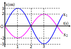 Đồ thị của hai dao động điều hòa cùng tần số có dạng như hình vẽ. Phương trình nào sau đây là phương trình dao động tổng hợp của chúng? 
