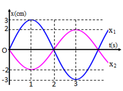 Đồ thị của hai dao động điều hòa cùng tần số có dạng như hình vẽ. Phương trình nào sau đây là phương trình dao động tổng hợp của chúng?