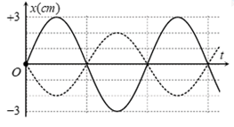 Đồ thị của hai dao động điều hòa cùng tần số được cho như hình vẽ. Phương trình dao động tổng hợp của chúng là :