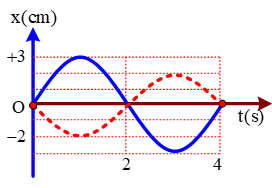 Đồ thị của hai dao động điều hòa cùng tần số được vẽ như sau: Phương trình dao động tổng hợp của chúng là
