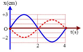 Đồ thị của hai dao động điều hòa cùng tần số được vẽ như sau: Phương trình dao động tổng hợp của chúng là