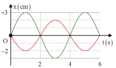 Đồ thị của hai dao động điều hòa cùng tần số được vẽ như sau: Phương trình dao động tổng hợp của chúng là