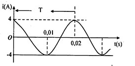 Đồ thị cường độ dòng điện như hình vẽ

Cường độ dòng điện tức thời có biểu thức