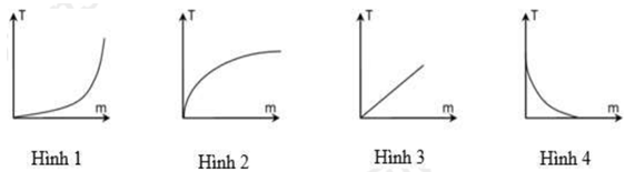 Đồ thị dao động nào sau đây biểu diễn sự phụ thuộc của chu kỳ (ảnh 1)