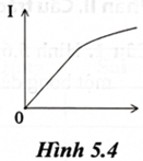 Đồ thị Hình 5.4 biểu diễn sự phụ thuộc của cường độ dòng điện vào hiệu điện thế đặt hai đầu vật dẫn. Phương án nào biểu diễn đúng đồ thị sự phụ thuộc của điện trở R vào hiệu điện thế? (ảnh 1)