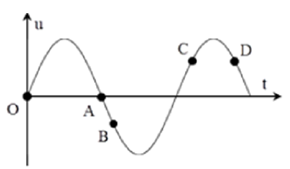 Đồ thị hình bên biểu diễn sự biến thiên theo thời gian t của li độ u một vật dao động điều hòa. Điểm nào trong các điểm A, B, C, D lực hồi phục làm tăng