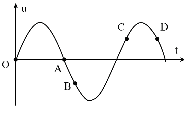 Đồ thị hình bên biểu diễn sự biến thiên theo thời gian t của li độ u một vật dao động điều hòa. Điểm nào trong các điểm A, B, C, D lực hồi phục làm tăng