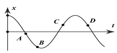 Đồ thị hình bên biểu diễn sự biến thiên theo thời gian t của li độ x của một vật dao động điều hòa.

Điểm nào trong các điểm A,B,C và D lực hồi phục (hay