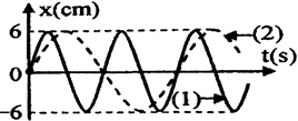 Đồ thị li độ theo thời gian của chất điểm 1 (đường 1) và chất điểm 2 (đường 2) như hình vẽ, tốc độ cực đại của chất điểm 2 là 4 π  cm/s. Không kể thời