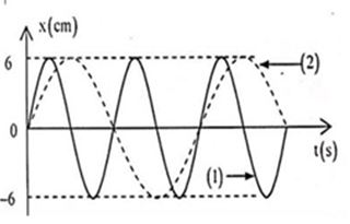 Đồ thị li độ theo thời gian của chất điểm 1 (đường 1) và chất điểm 2 (đường 2) như hình vẽ, tốc độ cực đại của chất điểm 2 là 3π (cm/s). Không kể thời