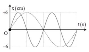 Đồ thị li độ theo thời gian của chất điểm 1(nét liền) và của chất điểm 2 (nét đứt) như hình vẽ, tốc độ cực đại của chất điểm 2 là 3π cm/s. Không kể thời