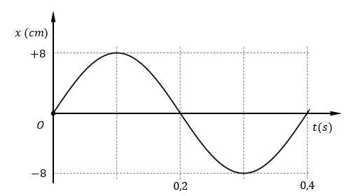 Đồ thị li độ – thời gian của một con lắc lò xo treo thẳng đứng được cho như hình vẽ. Biết lò xo có độ cứng k=200 N/m.

Lực đàn hồi cực đại tác dụng lên