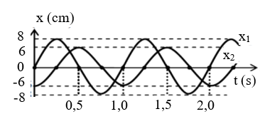 Đồ thị ly độ - thời gian của dao động x1 và x2 có dạng như hình vẽ bên. Hai dao động này