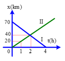 Đồ thị tọa độ − thời gian của hai chiếc xe I và II được biểu diễn như hình vẽ bên. Hai xe gặp nhau tại vị trí cách vị trí xuất phát của xe I một đoạn