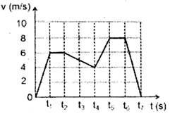 Đồ thị vận tốc – thời gian của một chuyển động được biểu diễn như hình vẽ. Hãy cho biết trong những khoảng thời gian nào vật chuyển động chậm dần đều?