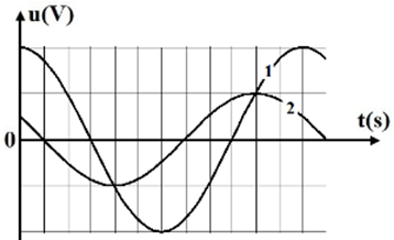 Đoạn mạch xoay chiều AB gồm hai đoạn AM nối tiếp MB. Đồ thị biểu diễn sự phụ thuộc vào thời gian của điện áp giữa hai đầu đoạn mạch AM (đường 1) và điện