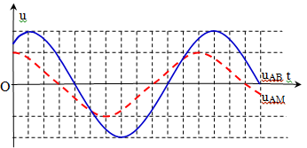 Đoạn mạch xoay chiều AB mắc nối tiếp gồm hai đoạn mạch (ảnh 1)