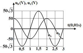 Đoạn mạch xoay chiều gồm hai phần tử RL nối tiếp (cuộn dây cảm thuần L), điện áp hai đầu đoạn mạch R và hai đầu đoạn mạch cuộn dây L biến đổi điều  hoà