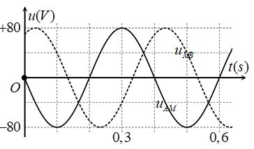 Dòng điện xoay chiều chạy qua đoạn mạch AMB gồm hai đoạn mạch  AM  và  MB  mắc nối tiếp, đồ thị điện áp – thời gian của các đoạn mạch  AM  và  MB  được