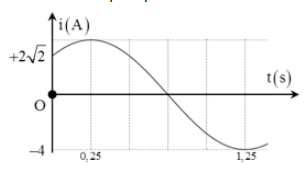 Dòng điện xoay chiều chạy qua một đoạn mạch có cường độ biến đổi điều hoà theo thời gian được mô tả bằng đồ thị ở hình bên.

Biểu thức cường độ dòng điện