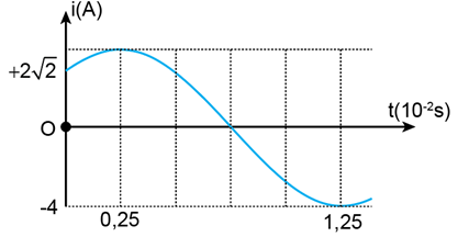 Dòng điện xoay chiều chạy qua một đoạn mạch có cường độ biến đổi điều hoà theo thời gian được mô tả bằng đồ thị ở hình bên. Biểu thức cường độ dòng điện