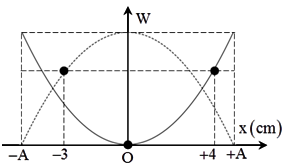 Động năng và thế năng của một vật dao động điều hòa phụ thuộc vào li độ theo đồ thi như hình vẽ. Biên độ dao động của vật là: