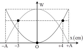 Động năng và thế năng của một vật dao động điều hòa phụ thuộc vào li độ theo đồ thi như hình vẽ. Biên độ dao động của vật là:
