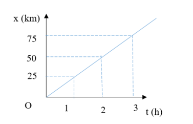 Dựa vào đồ thị chuyển động của vật như trên hình vẽ, em hãy cho biết: sau 2 giờ kể từ khi xuất phát thì vật cách điểm xuất phát bao nhiêu km?   A. 25 km. B. 50 km. C. 75 km. D. 100 km. (ảnh 1)