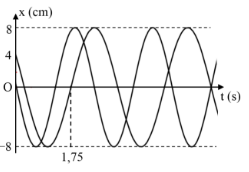Hai chất điểm dao động điều hòa có cùng vị trí cân bằng trên trục Ox. Đồ thị li độ theo thời gian của hai chất điểm được biểu diễn như hình vẽ. Chu kì