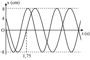 Hai chất điểm dao động điều hòa có cùng vị trí cân bằng trên trục Ox. Đồ thị li độ theo thời gian của hai chất điểm được biểu diễn như hình vẽ. Tại thời