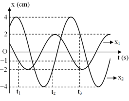 Hai chất điểm dao động điều hòa có li độ phụ thuộc thời gian được biểu diễn như hình vẽ. Biết  t2−t1= 3,75 s và  t3−t2= 3,0 s. Khi chất điểm thứ nhất có