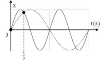 Hai chất điểm dao động điều hòa cùng biên độ có đồ thị biểu diễn li độ theo thời gian như hình vẽ. Tại thời điểm t = 0, hai chất điểm có cùng li độ lần