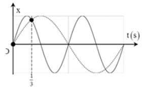 Hai chất điểm dao động điều hòa cùng biên độ có đồ thị biểu diễn li độ theo thời gian như hình vẽ. Tại thời điểm t = 0, hai chất điểm có cùng li độ lần