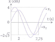 Hai chất điểm dao động điều hòa cùng tần số có li độ phụ thuộc thời gian được biểu diễn trên hình vẽ. Khi chất điểm thứ nhất có tốc độ bằng 4π9cm/s và