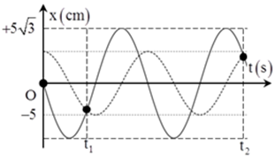 Hai chất điểm dao động điều hòa cùng tần số dọc theo trục Ox quanh vị trí cân bằng O, có đồ thị biểu diễn sự phụ thuộc của li độ theo thời gian như hình