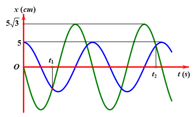 Hai chất điểm dao động điều hòa cùng tần số trên hai đường thẳng song song nhau, cách nhau 5 cm và song song với trục Ox có đồ thị li độ như hình vẽ. Vị