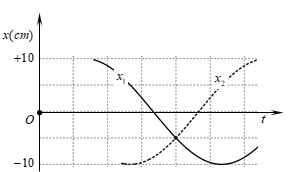 Hai chất điểm dao động điều hòa quanh vị trí cân bằng  O trên trục  Ox. Một phần đồ thị li độ thời gian của hai chất điểm được cho như hình vẽ. Biên độ