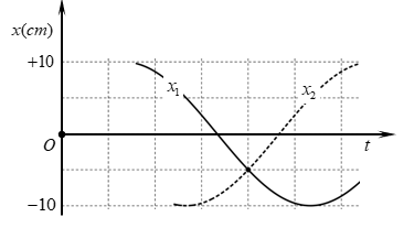 Hai chất điểm dao động điều hòa quanh vị trí cân bằng O  trên trục Ox. Một phần đồ thị li độ thời gian của hai chất điểm được cho như hình vẽ. Biên độ