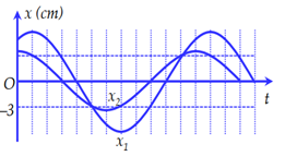 Hai chất điểm M, N dao động điều hòa trên các quỹ đạo song song, gần nhau dọc theo trục Ox, có li độ lần lượt là x1, x2. Hình bên là đồ thị biểu diễn sự