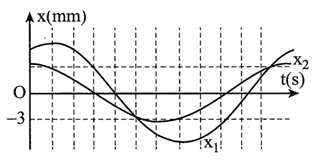 Hai chất điểm M, N dao động điều hòa trên các quỹ đạo song song, gần nhau dọc theo trục Ox, có li độ lần lượt là x1 và x2. Hình bên là đồ thị biểu diễn