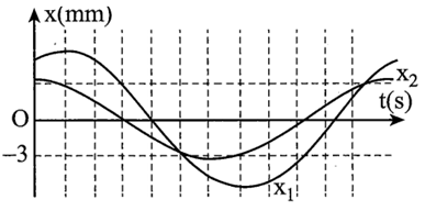 Hai chất điểm M, N dao động điều hòa trên các quỹ đạo song song, gần nhau dọc theo trục Ox, có li độ lần lượt là x1   và x2   . Hình bên là đồ thị biểu